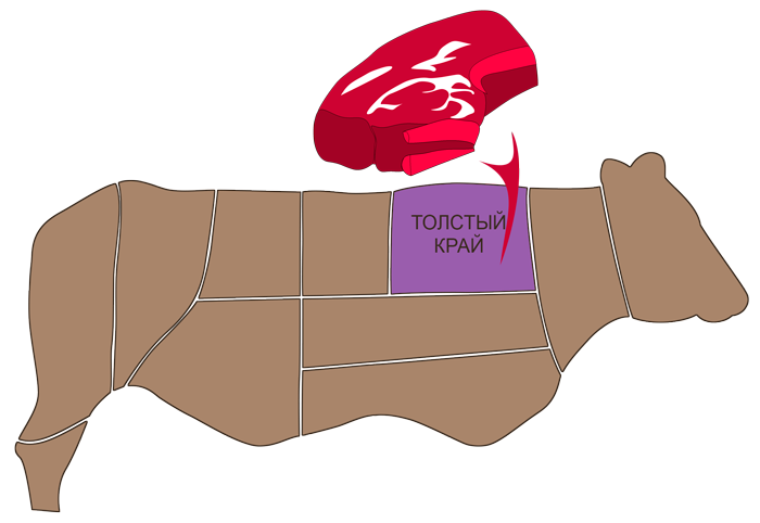 говядина, толстый край (chuck blade roast)