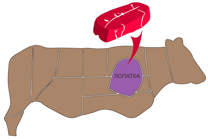 говядина, лопатка (top blade steak)